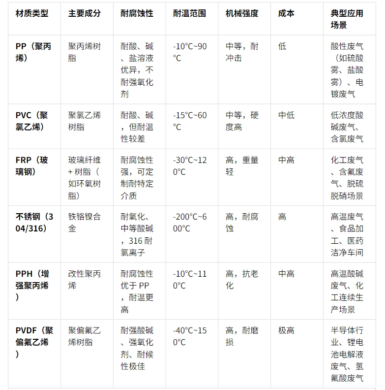 不同材质洗涤塔怎么选(图1)