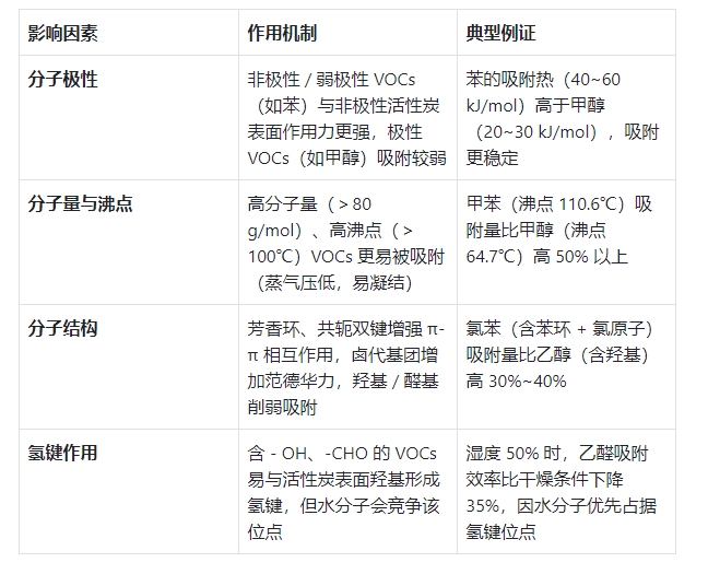 活性炭吸附塔对不同类型 VOCs 的吸附效率差异及原因(图1)