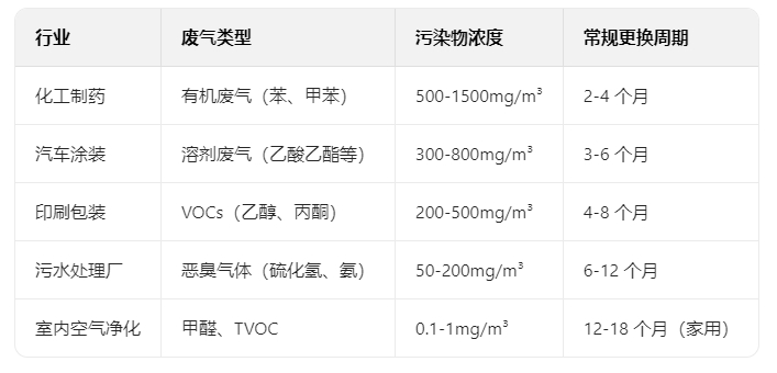 活性炭吸附塔中活性炭的更换周期(图1)