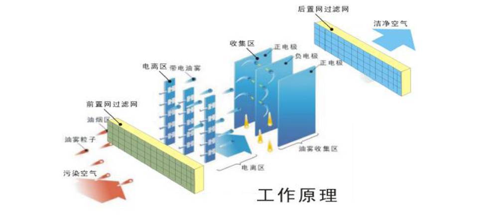 静电油烟净化器的原理和作用(图1)