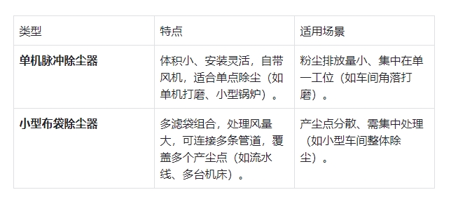 中小型企业脉冲除尘设备怎么选(图1)